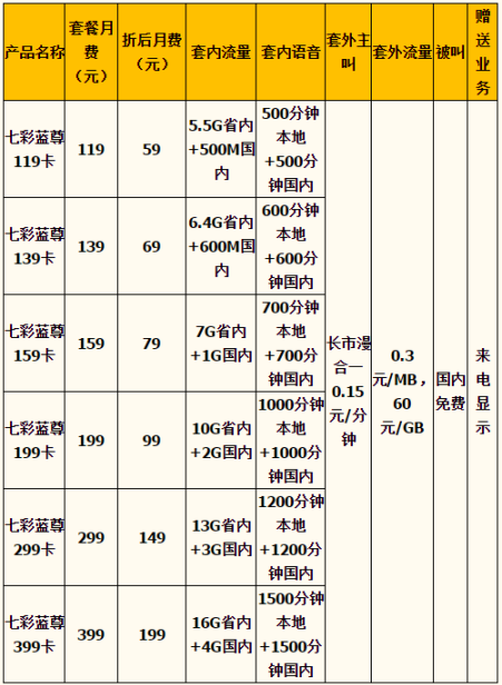 大同联通七彩蓝尊卡资费明细一览